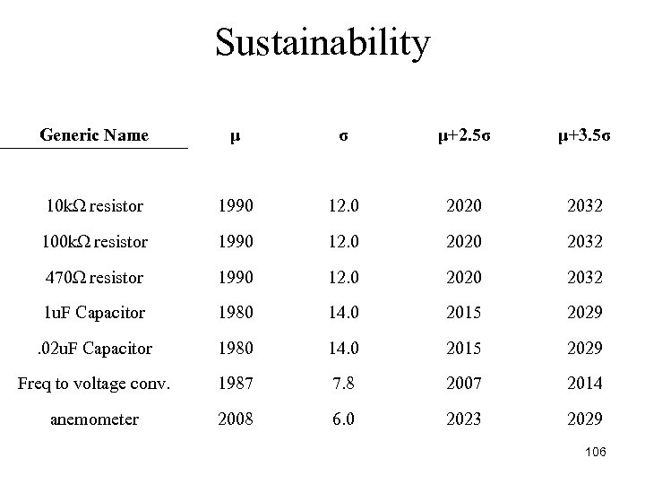 Sustainability Generic Name μ σ μ+2. 5σ μ+3. 5σ 10 kΩ resistor 1990 12.