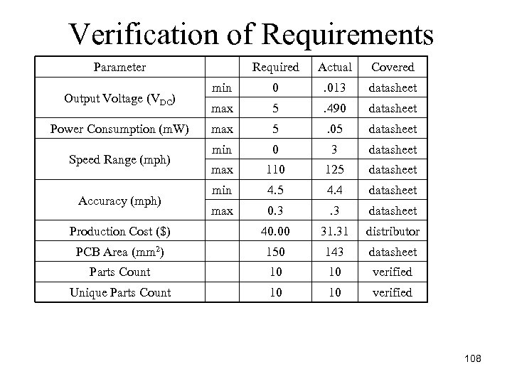 Verification of Requirements Parameter Required Actual Covered min 0 . 013 datasheet max 5