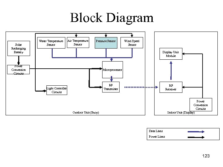 Block Diagram Solar Recharging Battery Water Temperature Sensor Air Temperature Sensor Pressure Sensor Wind