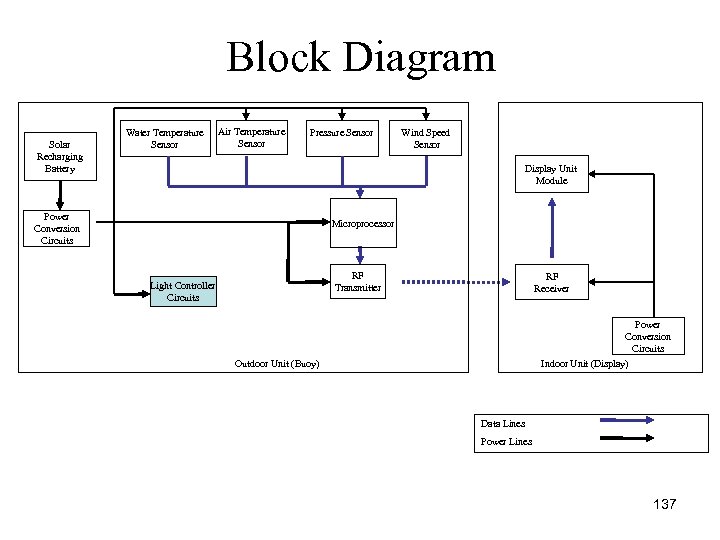 Block Diagram Solar Recharging Battery Water Temperature Sensor Air Temperature Sensor Pressure Sensor Wind