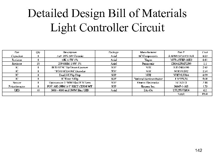 Detailed Design Bill of Materials Light Controller Circuit 142 
