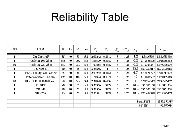 Reliability Table 143 