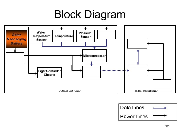 Block Diagram Solar Recharging Battery Water Temperature Sensor Air Temperature Sensor Pressure Sensor Power