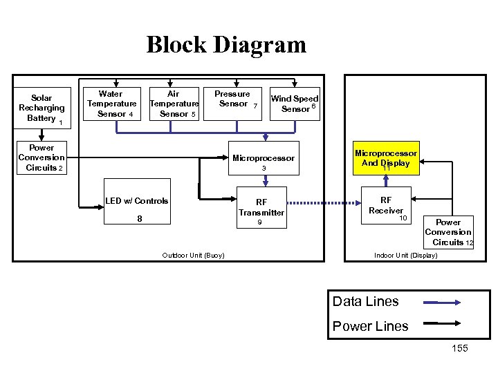 Block Diagram Solar Recharging Battery Water Temperature Sensor 4 Air Temperature Sensor 5 Pressure