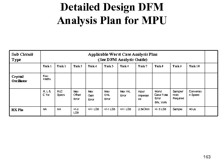 Detailed Design DFM Analysis Plan for MPU Sub Circuit Type Applicable Worst Case Analysis