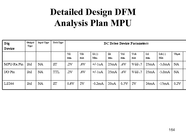 Detailed Design DFM Analysis Plan MPU Dig Device Output Type Input Type Tech Type