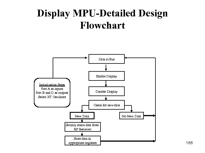 Display MPU-Detailed Design Flowchart Data at Bus Enable Display Initialization Steps Port A as