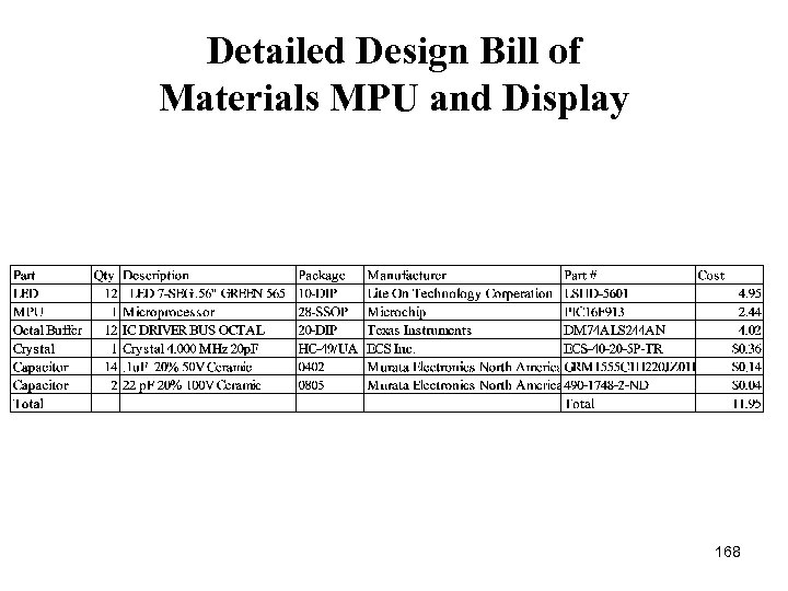 Detailed Design Bill of Materials MPU and Display 168 