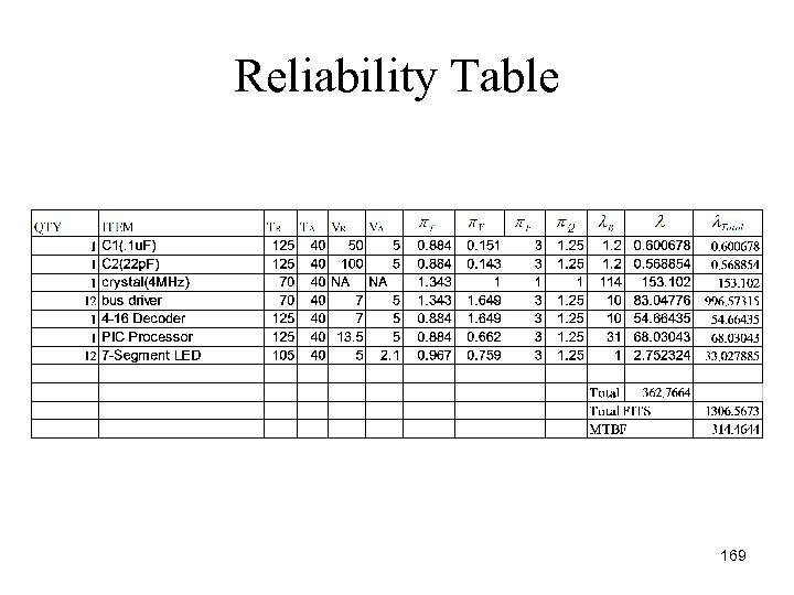 Reliability Table 169 