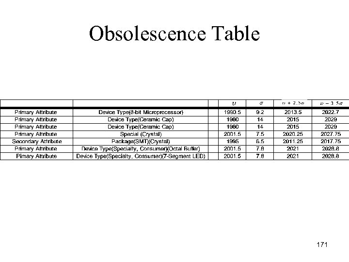 Obsolescence Table 171 