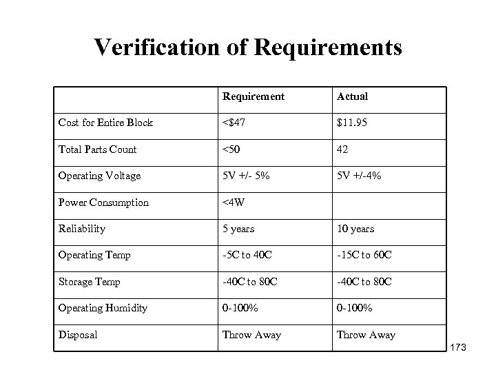 Verification of Requirements Requirement Actual Cost for Entire Block <$47 $11. 95 Total Parts