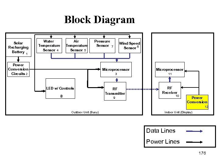 Block Diagram Solar Recharging Battery Water Temperature Sensor 4 Air Temperature Sensor 5 Pressure