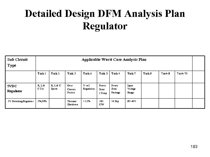 Detailed Design DFM Analysis Plan Regulator Sub Circuit Type Applicable Worst Case Analysis Plan