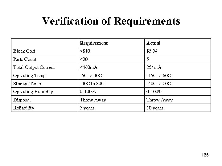 Verification of Requirements Requirement Actual Block Cost <$10 $5. 94 Parts Count <20 5