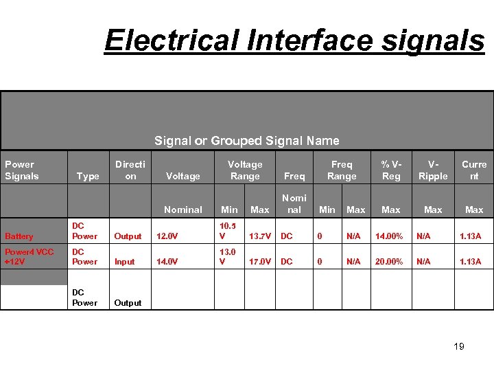 Electrical Interface signals Signal or Grouped Signal Name Power Signals Type Directi on Voltage