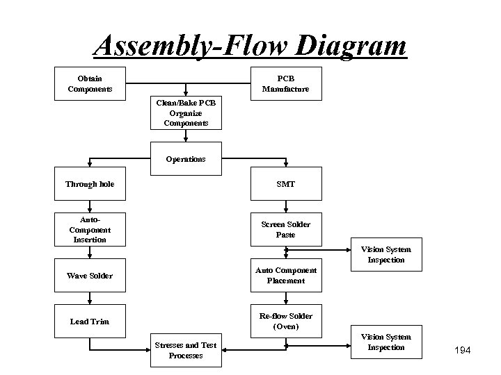 Assembly-Flow Diagram Obtain Components PCB Manufacture Clean/Bake PCB Organize Components Operations Through hole SMT