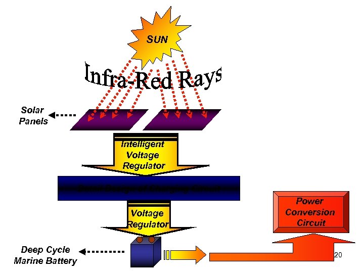 Block Interface SUN Solar Panels Intelligent Voltage Regulator Detail Design of Charging Circuit Voltage
