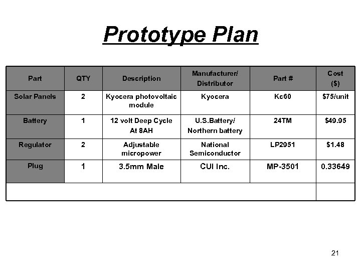 Prototype Plan Manufacturer/ Distributor Part # Cost ($) Kyocera photovoltaic module Kyocera Kc 60