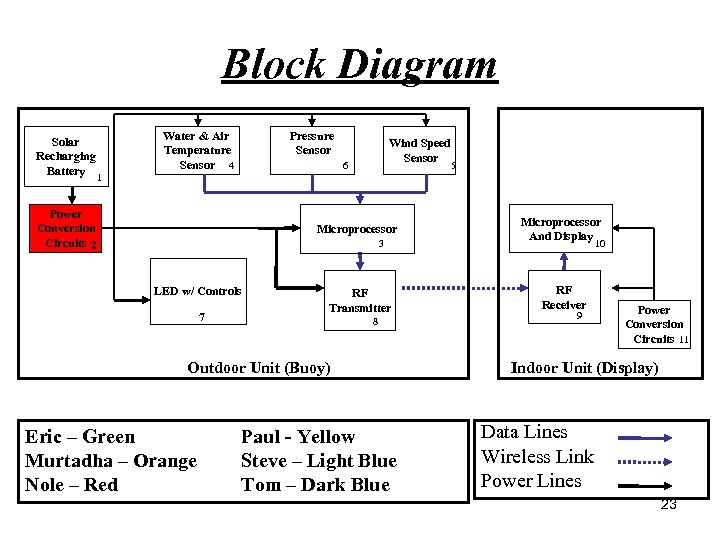 Block Diagram Solar Recharging Battery Pressure Sensor Water & Air Temperature Sensor 4 Wind