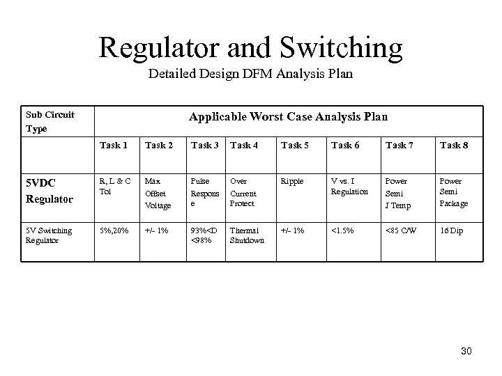 Regulator and Switching Detailed Design DFM Analysis Plan Sub Circuit Type Applicable Worst Case
