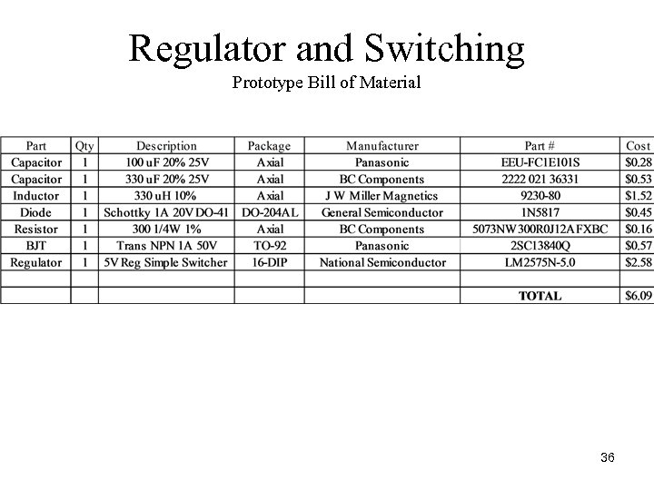 Regulator and Switching Prototype Bill of Material 36 