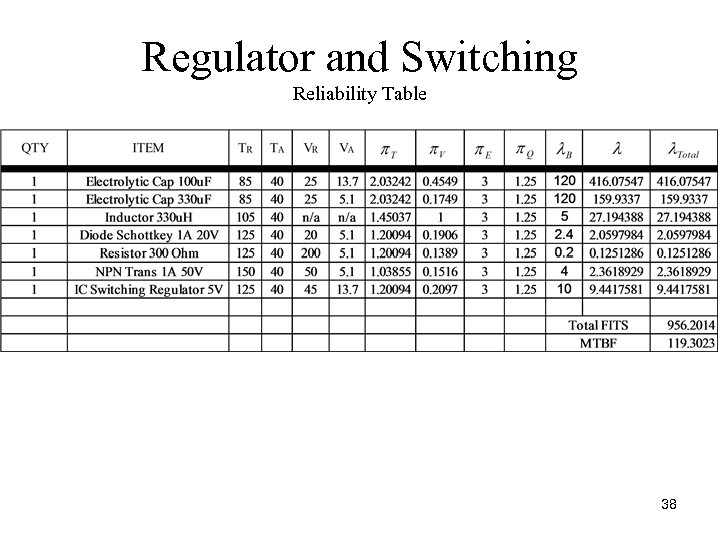 Regulator and Switching Reliability Table 38 