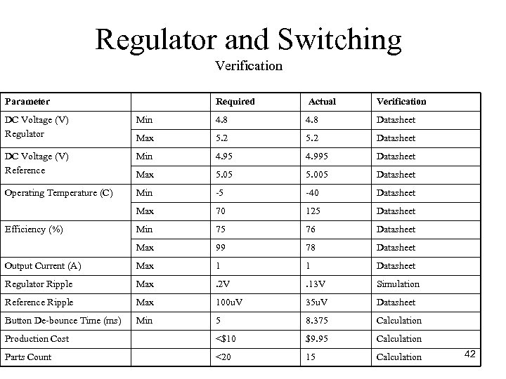 Regulator and Switching Verification Parameter Required Actual Verification DC Voltage (V) Regulator Min 4.