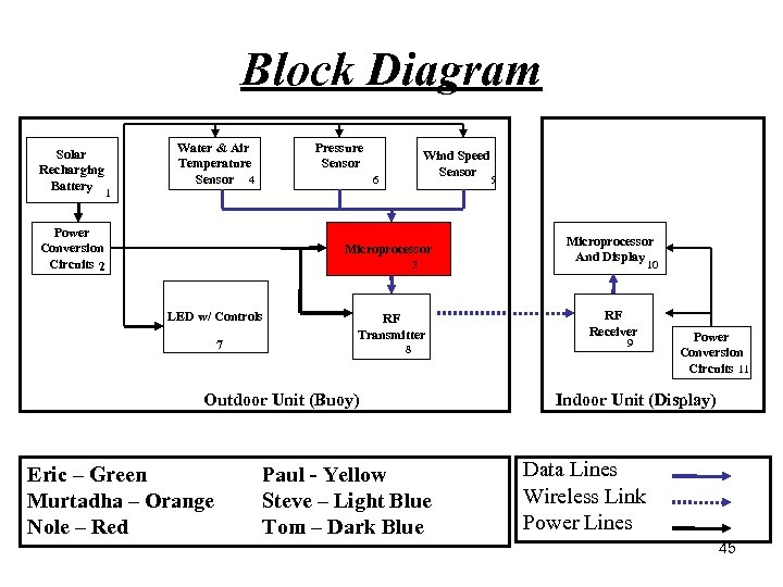 Block Diagram Solar Recharging Battery Pressure Sensor Water & Air Temperature Sensor 4 Wind