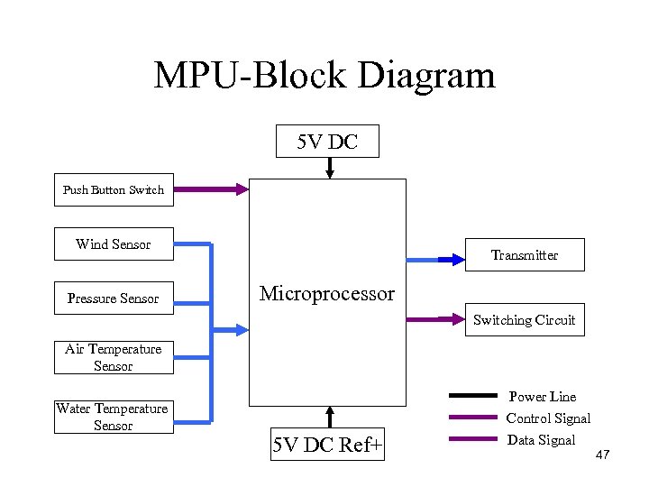 MPU Block Diagram 5 V DC Push Button Switch Wind Sensor Pressure Sensor Transmitter