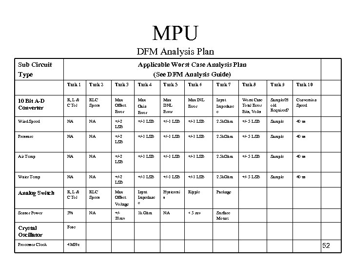 MPU DFM Analysis Plan Sub Circuit Type Applicable Worst Case Analysis Plan (See DFM