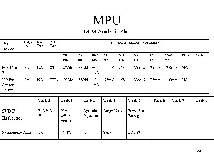 MPU DFM Analysis Plan Dig Device Output Type Input Type Tech Type DC Drive