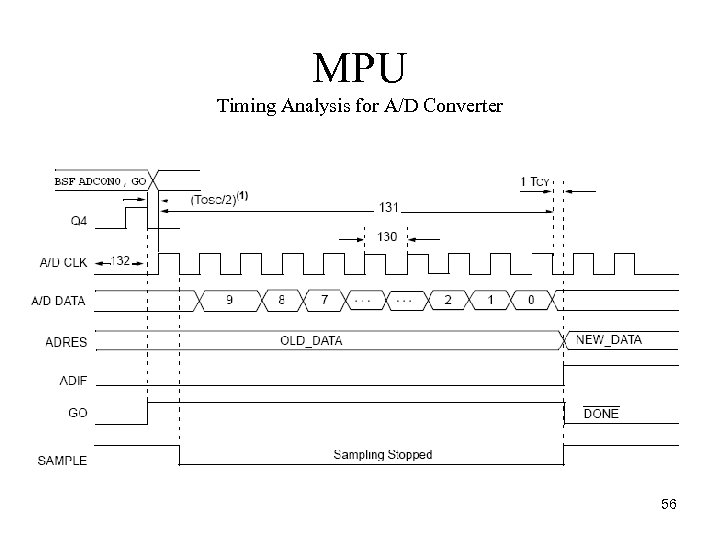 MPU Timing Analysis for A/D Converter 56 