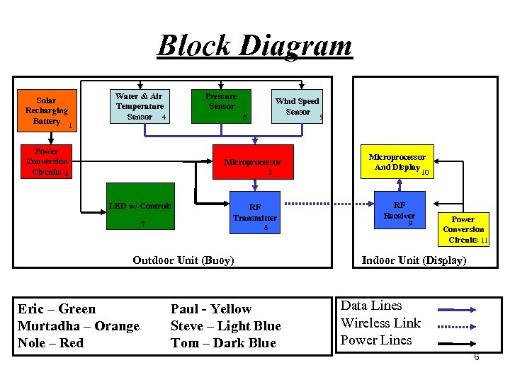 Block Diagram Solar Recharging Battery Pressure Sensor Water & Air Temperature Sensor 4 Wind
