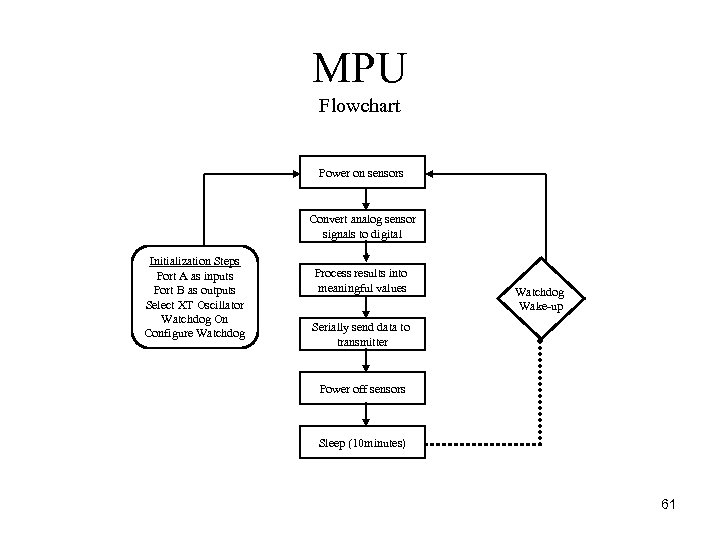 MPU Flowchart Power on sensors Convert analog sensor signals to digital Initialization Steps Port