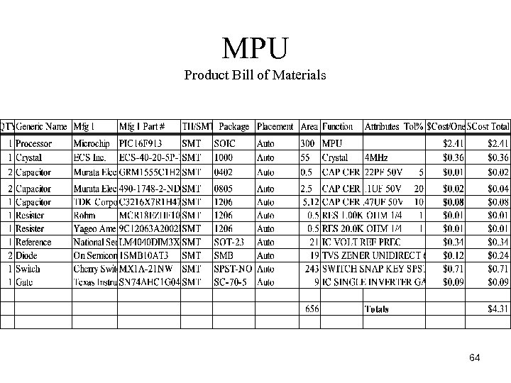 MPU Product Bill of Materials 64 