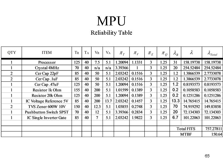 MPU Reliability Table 65 