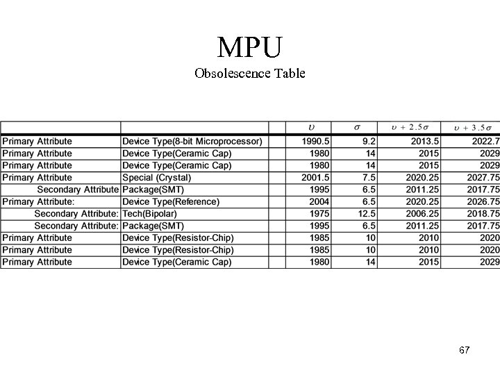 MPU Obsolescence Table 67 