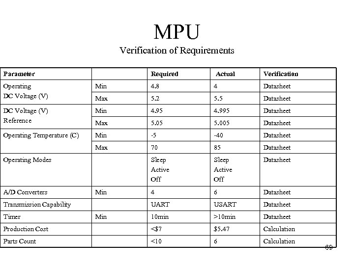 MPU Verification of Requirements Parameter Required Actual Verification Operating DC Voltage (V) Min 4.