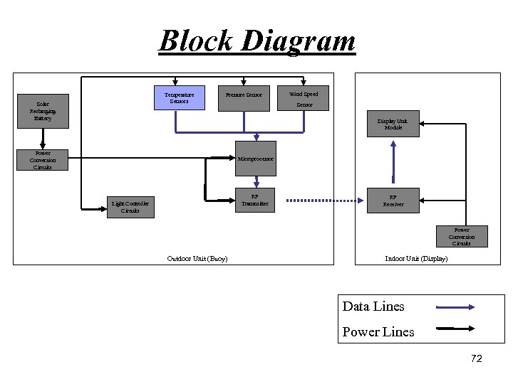 Block Diagram Temperature Sensors Solar Recharging Battery Pressure Sensor Wind Speed Sensor Display Unit