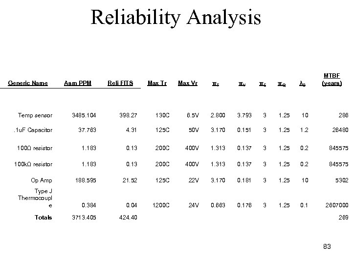 Reliability Analysis Generic Name Asm PPM Reli FITS Max Tr Max Vr πT πV