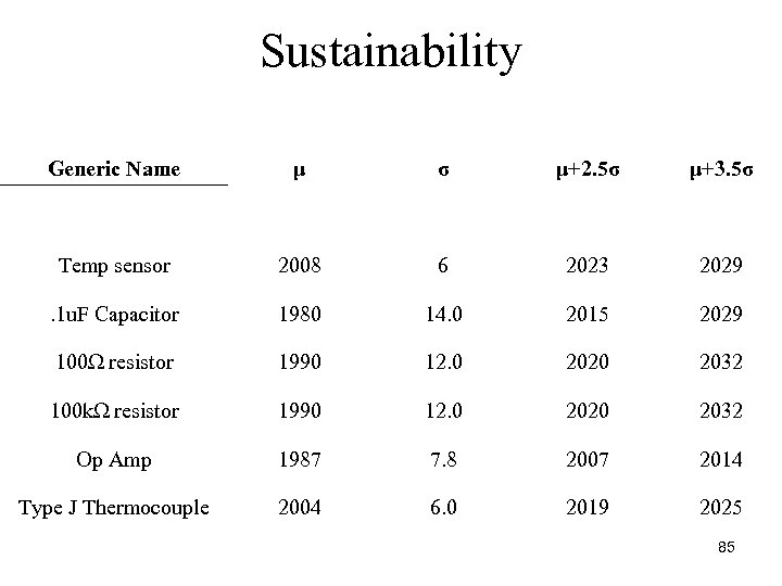 Sustainability Generic Name μ σ μ+2. 5σ μ+3. 5σ Temp sensor 2008 6 2023