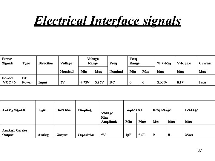 Electrical Interface signals Power Signals Type Direction Voltage Range Freq Range Nominal Min Max