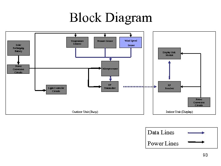 Block Diagram Temperature Sensors Solar Recharging Battery Pressure Sensor Wind Speed Sensor Display Unit