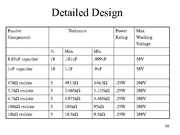 Detailed Design Passive Components Tolerance Power Rating Max Working Voltage % Max Min 0.