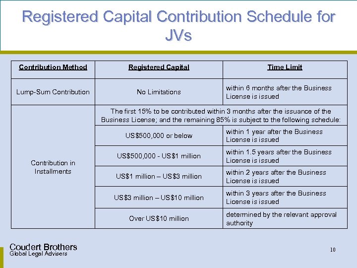 Registered Capital Contribution Schedule for JVs Contribution Method Registered Capital Lump-Sum Contribution No Limitations