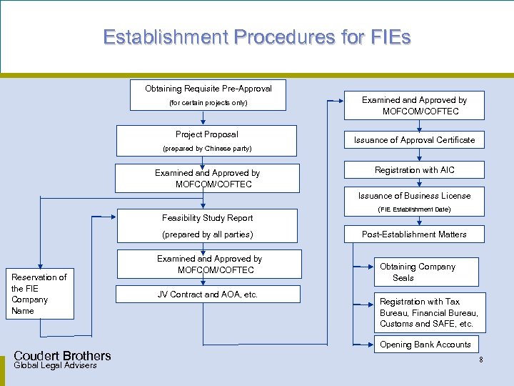 Establishment Procedures for FIEs Obtaining Requisite Pre-Approval (for certain projects only) Project Proposal Examined