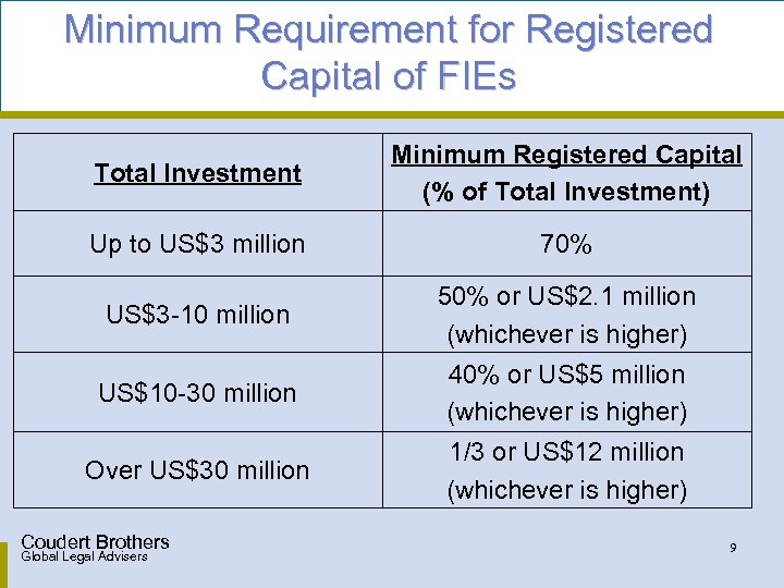 Minimum Requirement for Registered Capital of FIEs Total Investment Minimum Registered Capital (% of