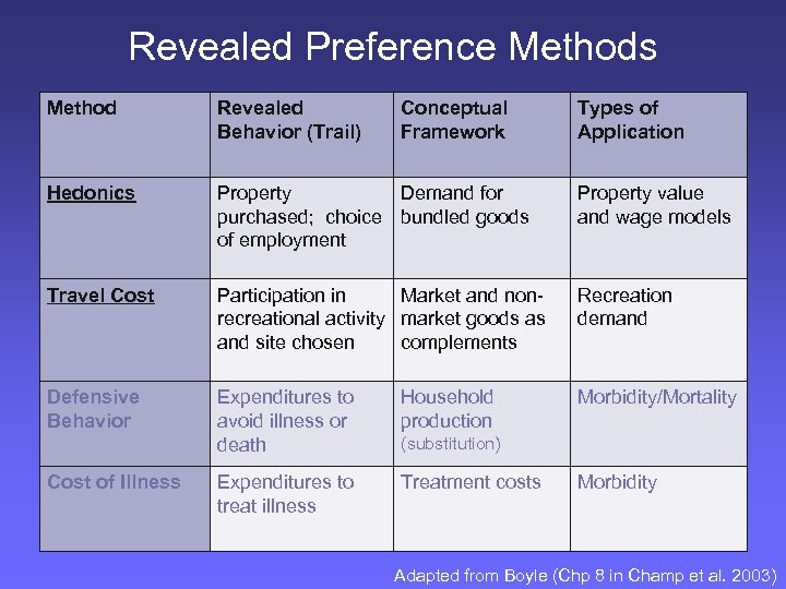 Revealed Preference Methods Method Revealed Behavior (Trail) Hedonics Property Demand for purchased; choice bundled