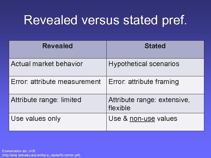 Revealed versus stated pref. Revealed Stated Actual market behavior Hypothetical scenarios Error: attribute measurement