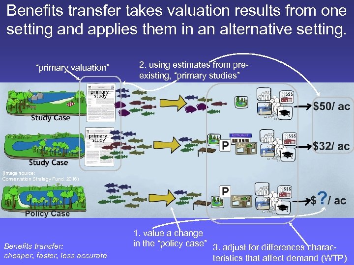 Benefits transfer takes valuation results from one setting and applies them in an alternative